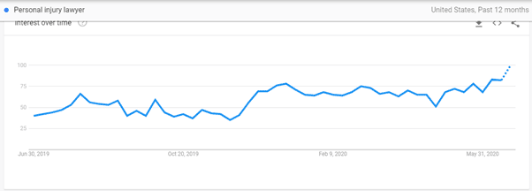 personal injury lawyer google trends
