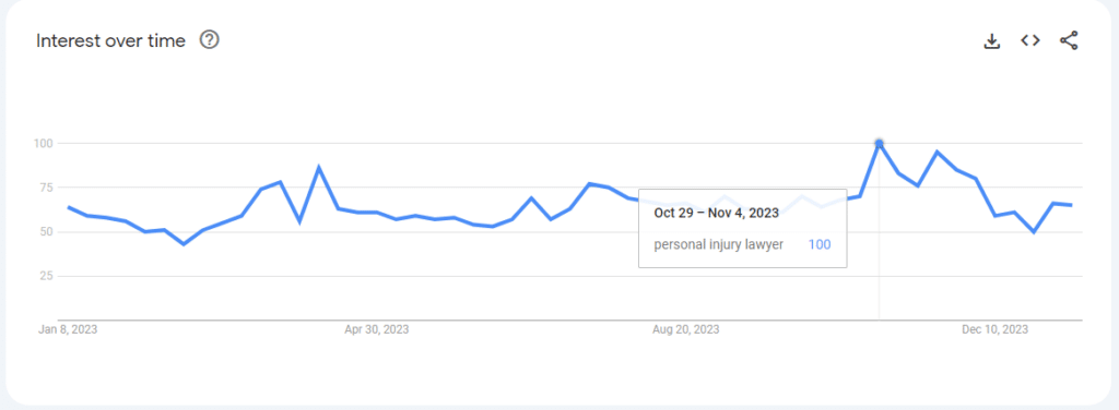 Screenshot of Google Trends for Personal Injury Lawyers in 2024