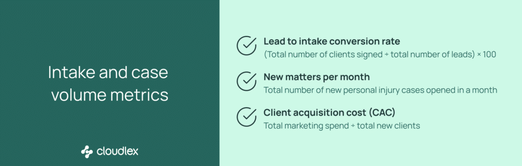 intake and case volume metrics