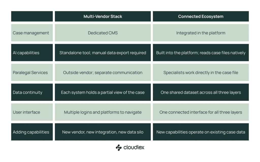 Multi-vendor stack vs connected ecosystem
